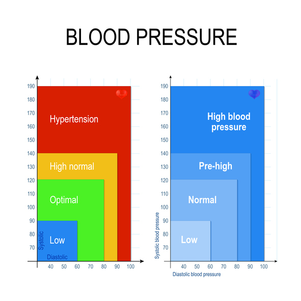 What is a normal deals human blood pressure